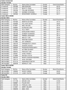Constable of Special Tiger Protection Force-SRPF Final Merit Lists 