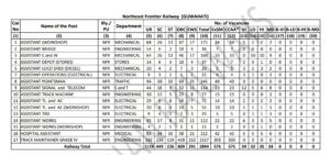 Indian Railways Recruitment 2019 Group D and Level 1 Posts