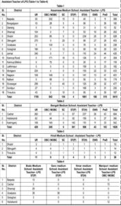 DEE Assam LP and UP Teachers Detail Vacancies