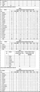 DEE Assam LP and UP Teachers Detail Vacancies