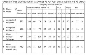 PNRD Post Distribution of AE, GRS, GPC and CA